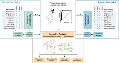 ImmUniverse Consortium: Multi-omics integrative approach in personalized medicine for immune-mediated inflammatory diseases